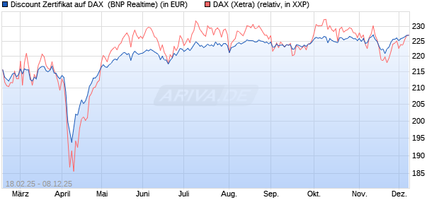 Discount Zertifikat auf DAX [BNP Paribas Emissions- . (WKN: PL7Y9H) Chart