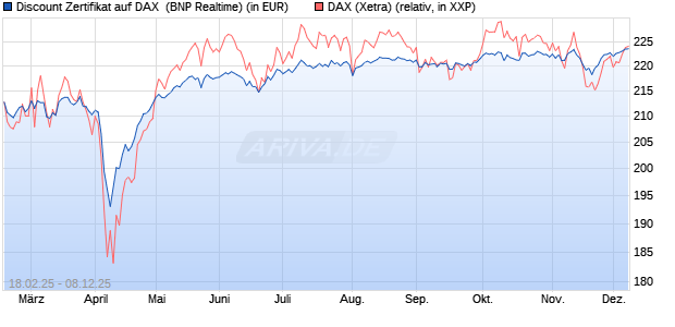 Discount Zertifikat auf DAX [BNP Paribas Emissions- . (WKN: PL7Y9N) Chart