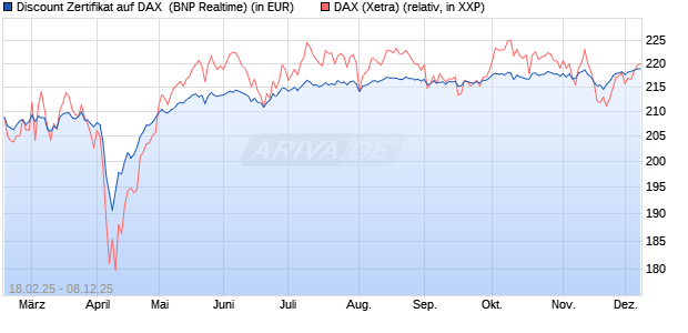 Discount Zertifikat auf DAX [BNP Paribas Emissions- . (WKN: PL7Y9U) Chart