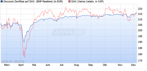 Discount Zertifikat auf DAX [BNP Paribas Emissions- . (WKN: PL7Y9Y) Chart