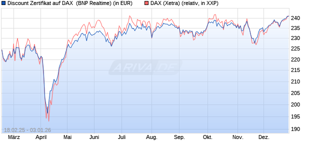 Discount Zertifikat auf DAX [BNP Paribas Emissions- . (WKN: PL7Y9Z) Chart