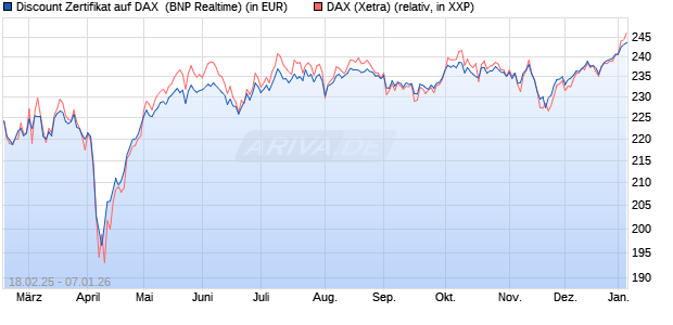 Discount Zertifikat auf DAX [BNP Paribas Emissions- . (WKN: PL7Y90) Chart