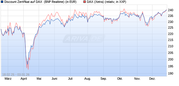 Discount Zertifikat auf DAX [BNP Paribas Emissions- . (WKN: PL7Y91) Chart