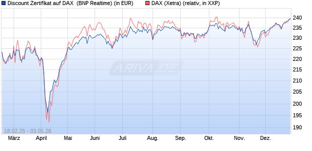 Discount Zertifikat auf DAX [BNP Paribas Emissions- . (WKN: PL7Y93) Chart