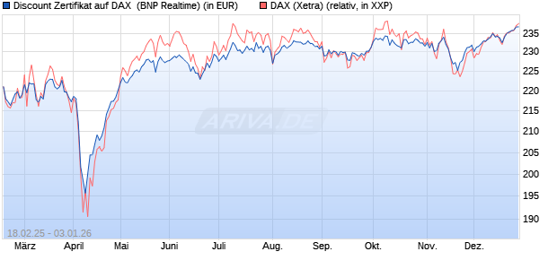 Discount Zertifikat auf DAX [BNP Paribas Emissions- . (WKN: PL7Y99) Chart