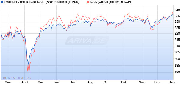 Discount Zertifikat auf DAX [BNP Paribas Emissions- . (WKN: PL7ZAB) Chart