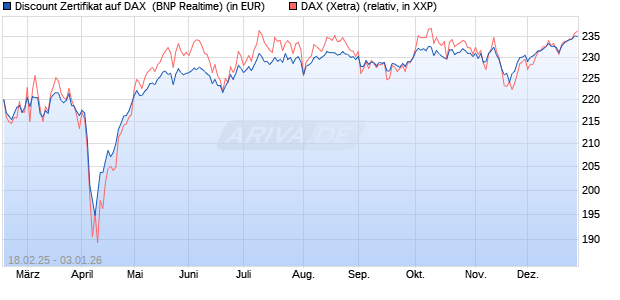 Discount Zertifikat auf DAX [BNP Paribas Emissions- . (WKN: PL7ZAC) Chart