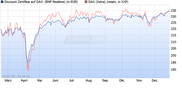 Discount Zertifikat auf DAX [BNP Paribas Emissions- . (WKN: PL7ZAD) Chart