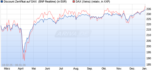 Discount Zertifikat auf DAX [BNP Paribas Emissions- . (WKN: PL7ZAF) Chart