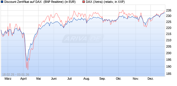 Discount Zertifikat auf DAX [BNP Paribas Emissions- . (WKN: PL7ZAG) Chart