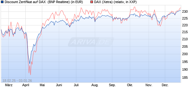 Discount Zertifikat auf DAX [BNP Paribas Emissions- . (WKN: PL7ZAK) Chart