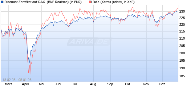 Discount Zertifikat auf DAX [BNP Paribas Emissions- . (WKN: PL7ZAM) Chart