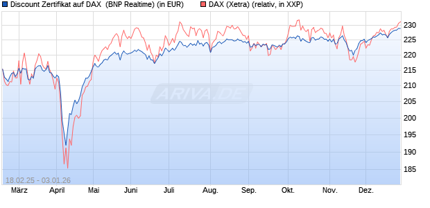 Discount Zertifikat auf DAX [BNP Paribas Emissions- . (WKN: PL7ZAQ) Chart