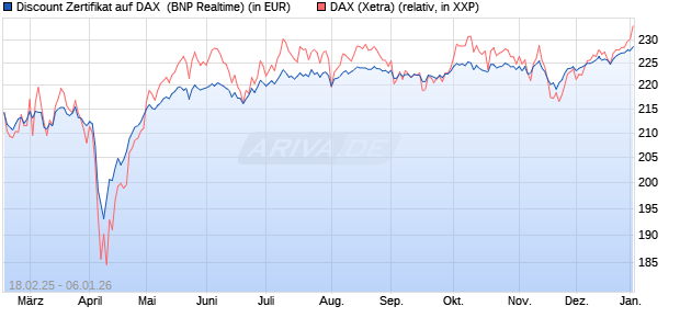 Discount Zertifikat auf DAX [BNP Paribas Emissions- . (WKN: PL7ZAT) Chart