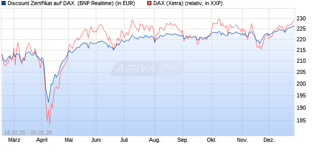 Discount Zertifikat auf DAX [BNP Paribas Emissions- . (WKN: PL7ZAV) Chart