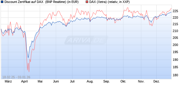 Discount Zertifikat auf DAX [BNP Paribas Emissions- . (WKN: PL7ZAY) Chart