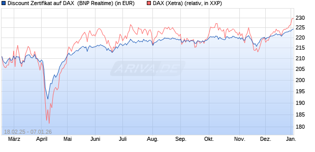 Discount Zertifikat auf DAX [BNP Paribas Emissions- . (WKN: PL7ZAZ) Chart