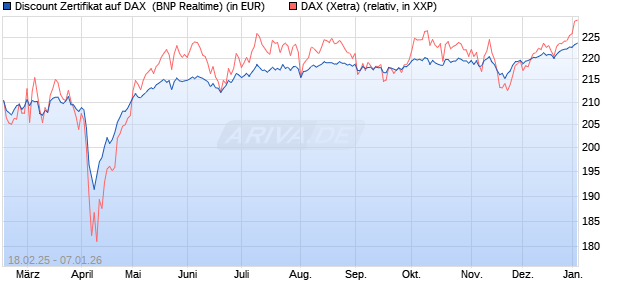 Discount Zertifikat auf DAX [BNP Paribas Emissions- . (WKN: PL7ZA0) Chart