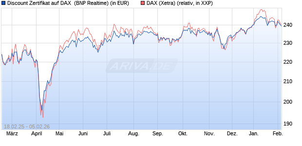 Discount Zertifikat auf DAX [BNP Paribas Emissions- . (WKN: PL7ZBA) Chart