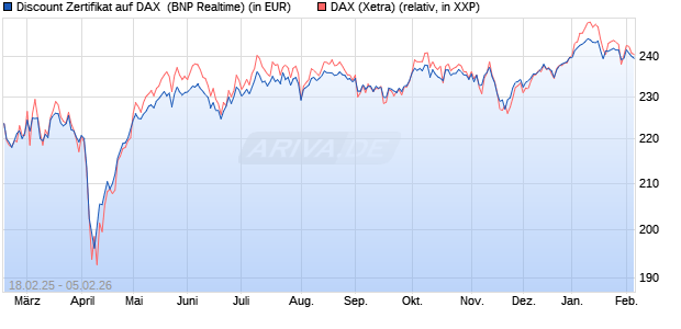 Discount Zertifikat auf DAX [BNP Paribas Emissions- . (WKN: PL7ZBB) Chart