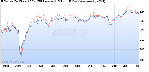 Discount Zertifikat auf DAX [BNP Paribas Emissions- . (WKN: PL7ZBE) Chart