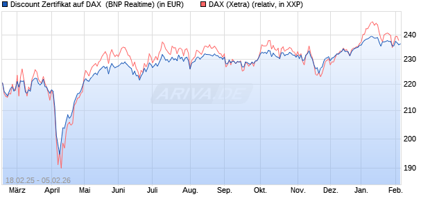 Discount Zertifikat auf DAX [BNP Paribas Emissions- . (WKN: PL7ZBM) Chart