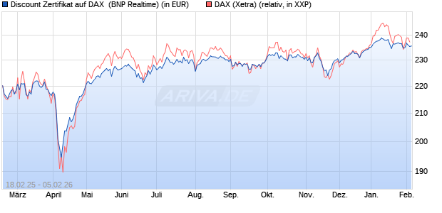 Discount Zertifikat auf DAX [BNP Paribas Emissions- . (WKN: PL7ZBN) Chart
