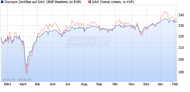 Discount Zertifikat auf DAX [BNP Paribas Emissions- . (WKN: PL7ZBS) Chart