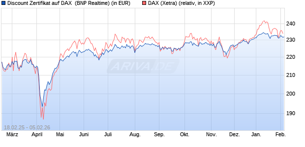 Discount Zertifikat auf DAX [BNP Paribas Emissions- . (WKN: PL7ZBV) Chart