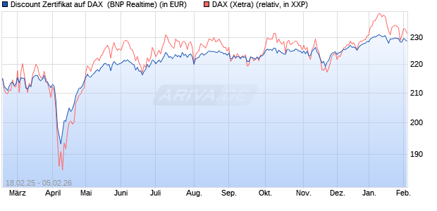 Discount Zertifikat auf DAX [BNP Paribas Emissions- . (WKN: PL7ZB0) Chart