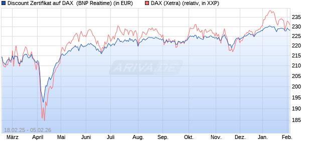 Discount Zertifikat auf DAX [BNP Paribas Emissions- . (WKN: PL7ZB1) Chart