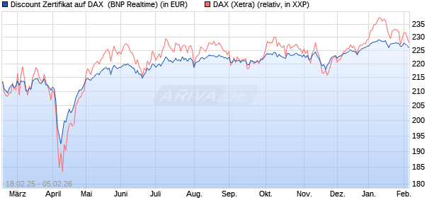 Discount Zertifikat auf DAX [BNP Paribas Emissions- . (WKN: PL7ZB3) Chart