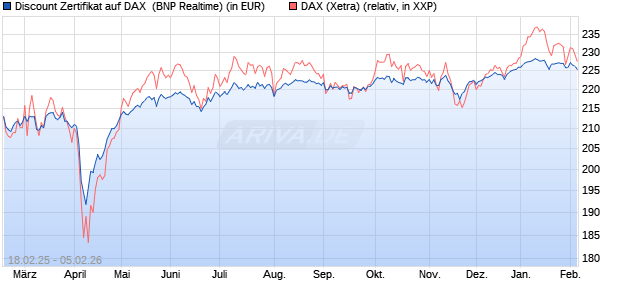 Discount Zertifikat auf DAX [BNP Paribas Emissions- . (WKN: PL7ZB4) Chart