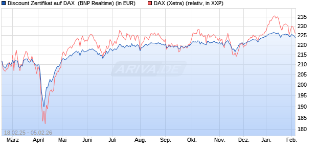Discount Zertifikat auf DAX [BNP Paribas Emissions- . (WKN: PL7ZB6) Chart