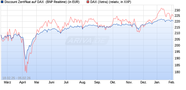 Discount Zertifikat auf DAX [BNP Paribas Emissions- . (WKN: PL7ZCC) Chart