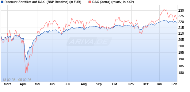 Discount Zertifikat auf DAX [BNP Paribas Emissions- . (WKN: PL7ZCD) Chart