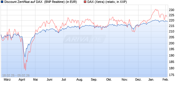 Discount Zertifikat auf DAX [BNP Paribas Emissions- . (WKN: PL7ZCE) Chart