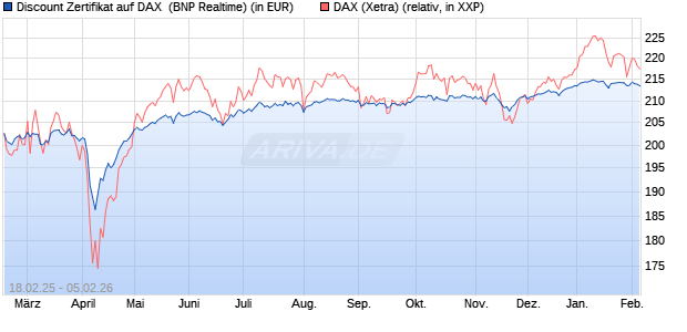 Discount Zertifikat auf DAX [BNP Paribas Emissions- . (WKN: PL7ZCM) Chart
