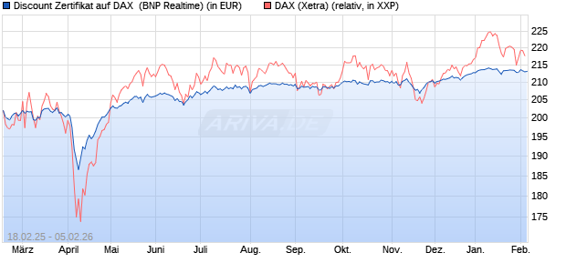 Discount Zertifikat auf DAX [BNP Paribas Emissions- . (WKN: PL7ZCN) Chart