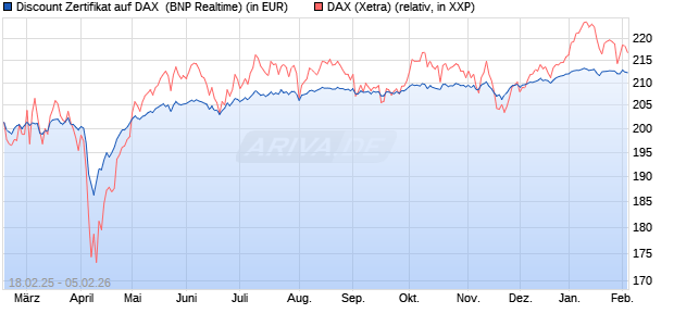 Discount Zertifikat auf DAX [BNP Paribas Emissions- . (WKN: PL7ZCP) Chart