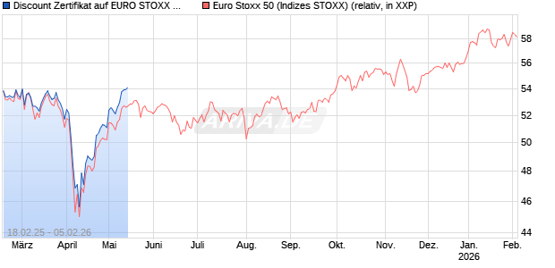 Discount Zertifikat auf EURO STOXX 50 [BNP Paribas Emissions- und Handelsges.] Chart
