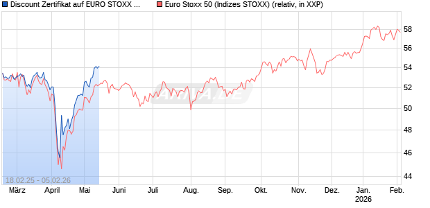 Discount Zertifikat auf EURO STOXX 50 [BNP Paribas Emissions- und Handelsges.] Chart