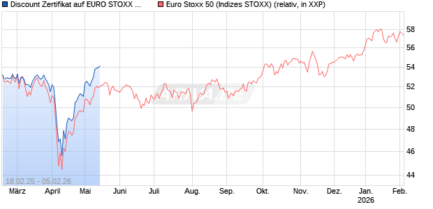 Discount Zertifikat auf EURO STOXX 50 [BNP Paribas Emissions- und Handelsges.] Chart