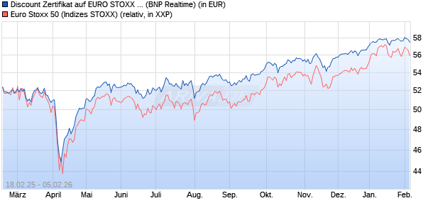 Discount Zertifikat auf EURO STOXX 50 [BNP Paribas. (WKN: PL7ZDF) Chart
