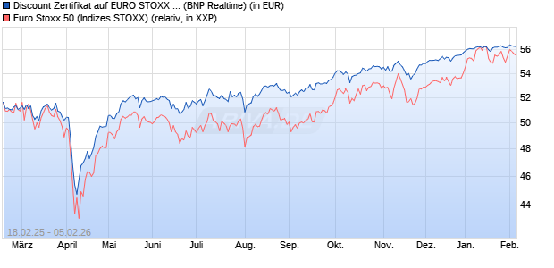 Discount Zertifikat auf EURO STOXX 50 [BNP Paribas. (WKN: PL7ZDK) Chart