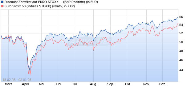 Discount Zertifikat auf EURO STOXX 50 [BNP Paribas. (WKN: PL7ZDN) Chart