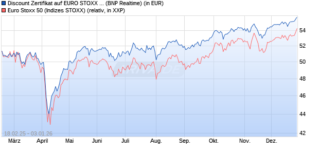 Discount Zertifikat auf EURO STOXX 50 [BNP Paribas. (WKN: PL7ZDP) Chart
