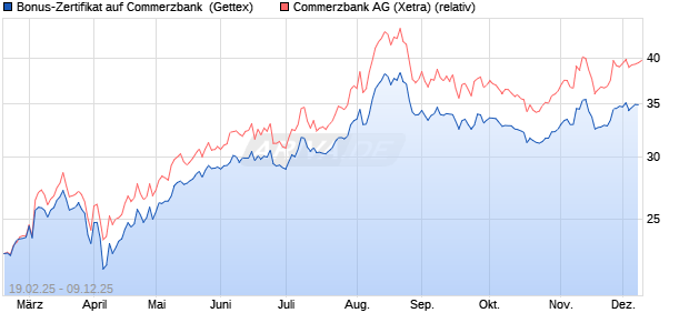 Bonus-Zertifikat auf Commerzbank [Goldman Sachs . (WKN: GV1U6C) Chart