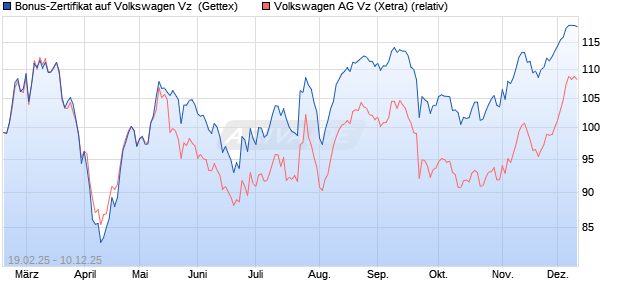 Bonus-Zertifikat auf Volkswagen Vz [Goldman Sachs . (WKN: GV1U7D) Chart