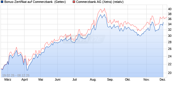 Bonus-Zertifikat auf Commerzbank [Goldman Sachs . (WKN: GV1U7G) Chart